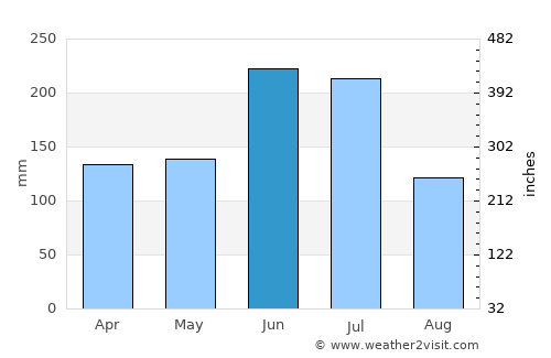 Ōmihachiman average rain in June