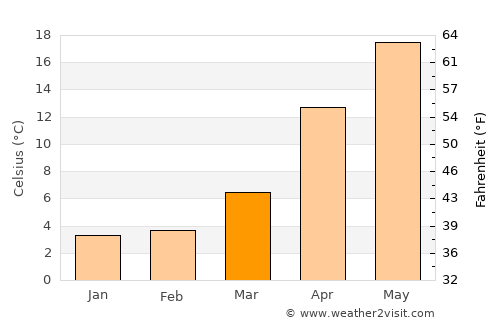 Ōmihachiman average temperature in March