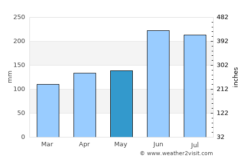 Ōmihachiman average rain in May