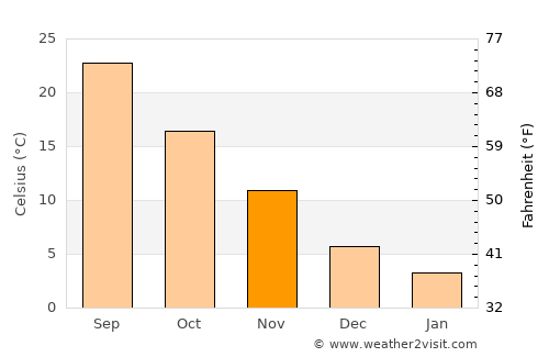 Ōmihachiman average temperature in November