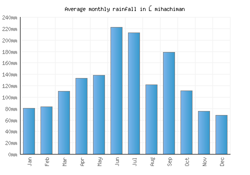 Ōmihachiman monthly rainfall chart (mm)