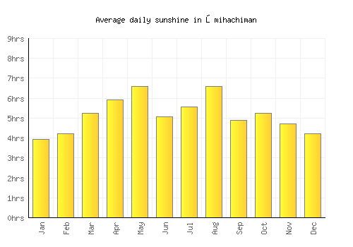 Ōmihachiman average daily sunshine chart