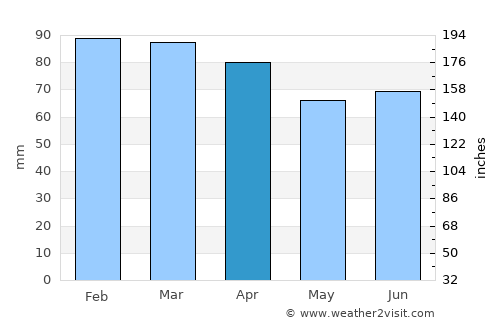 Omiš average rain in April