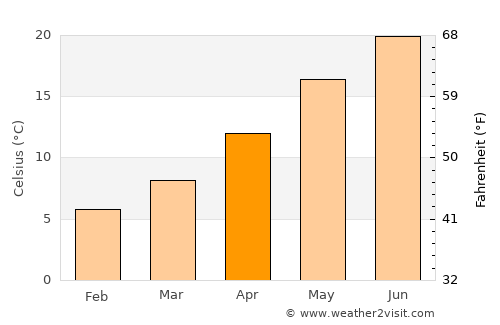 Omiš average temperature in April