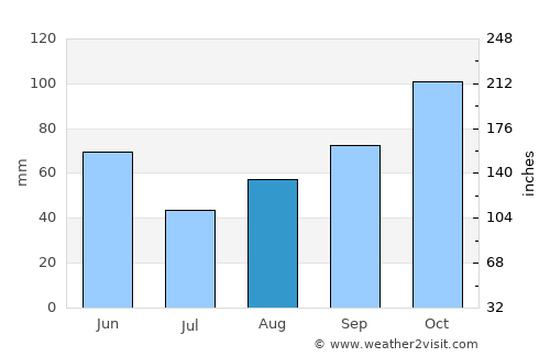 Omiš average rain in August