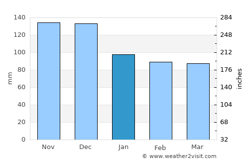 Omiš average rain in January