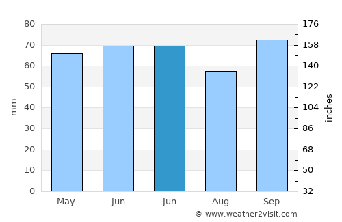 Omiš average rain in June