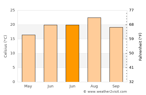 Omiš average temperature in June