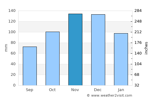 Omiš average rain in November