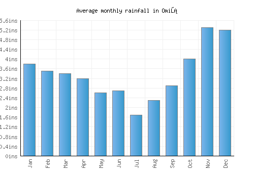 Omiš monthly rainfall chart (inches)