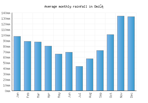 Omiš monthly rainfall chart (mm)