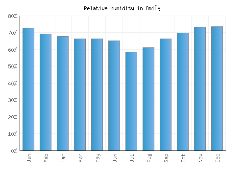 Omiš relative humidity averages