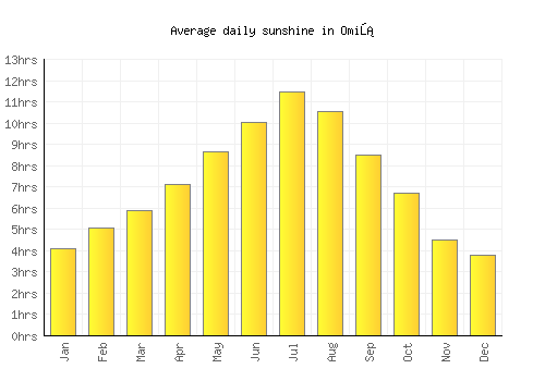 Omiš average daily sunshine chart