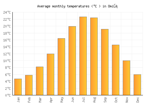 Omiš average temperature chart (Celsius)