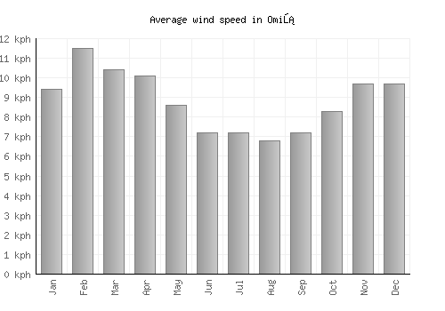 Omiš average winspeed by month (km/h)