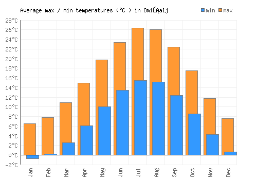 Omišalj average minimum / maximum temperatures (Celsius)