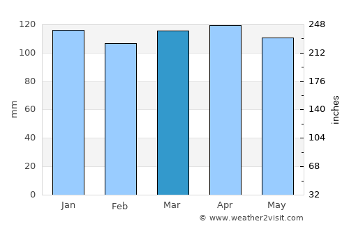 Omišalj average rain in March