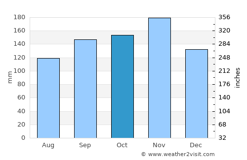 Omišalj average rain in October