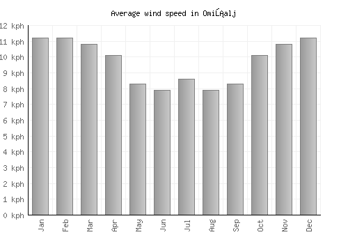 Omišalj average winspeed by month (km/h)