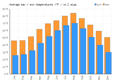 Ōmiya average minimum / maximum temperatures (Fahrenheit)