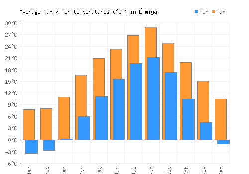 Ōmiya average minimum / maximum temperatures (Celsius)