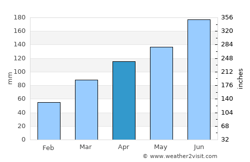 Ōmiya average rain in April