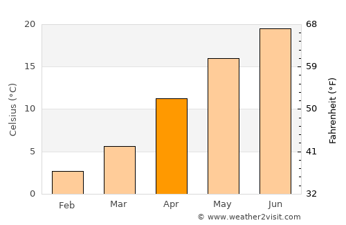 Ōmiya average temperature in April