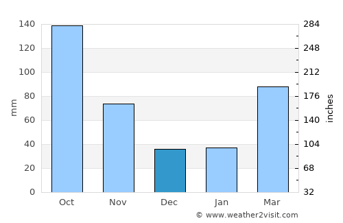 Ōmiya average rain in December