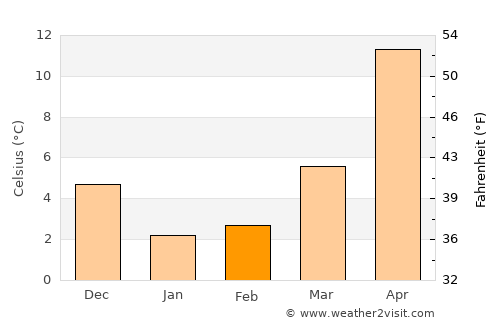 Ōmiya average temperature in February