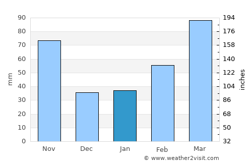 Ōmiya average rain in January