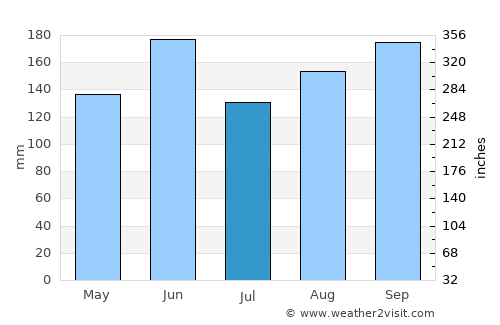 Ōmiya average rain in July