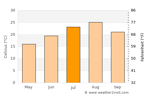 Ōmiya average temperature in July