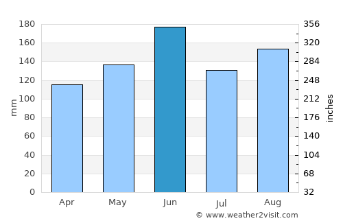 Ōmiya average rain in June