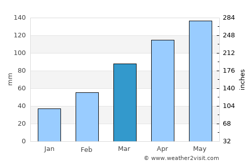 Ōmiya average rain in March