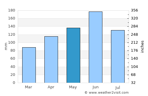 Ōmiya average rain in May