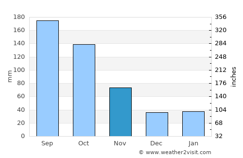 Ōmiya average rain in November