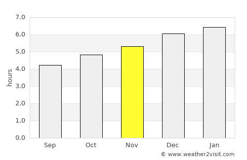 Ōmiya average rain in November