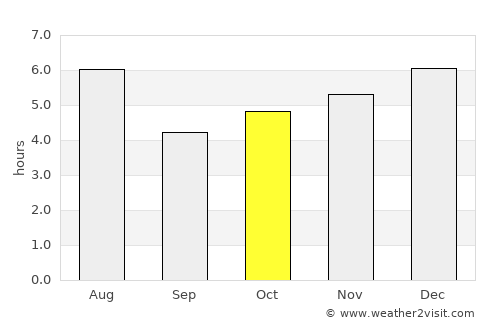 Ōmiya average rain in October