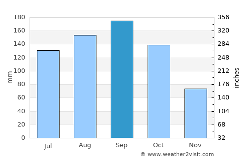 Ōmiya average rain in September