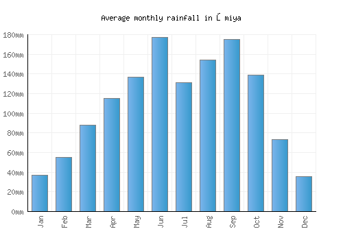 Ōmiya monthly rainfall chart (mm)