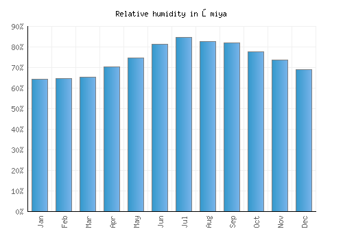 Ōmiya relative humidity averages