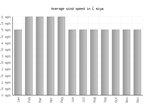 Ōmiya average winspeed by month (mph)