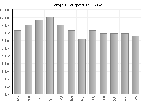 Ōmiya average winspeed by month (km/h)
