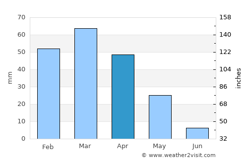 Ōmnah average rain in April