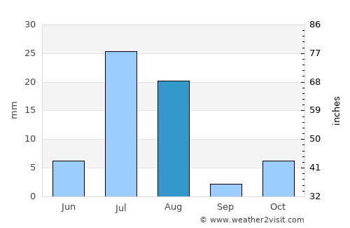 Ōmnah average rain in August