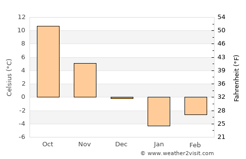 Ōmnah average temperature in December