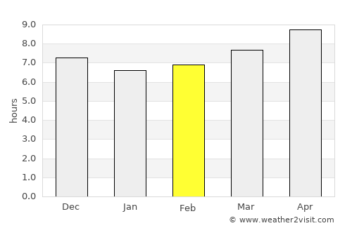 Ōmnah average rain in February