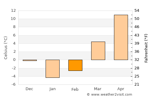 Ōmnah average temperature in February