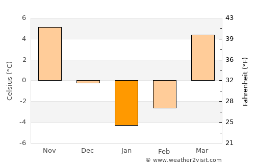 Ōmnah average temperature in January