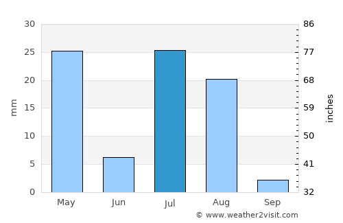 Ōmnah average rain in July